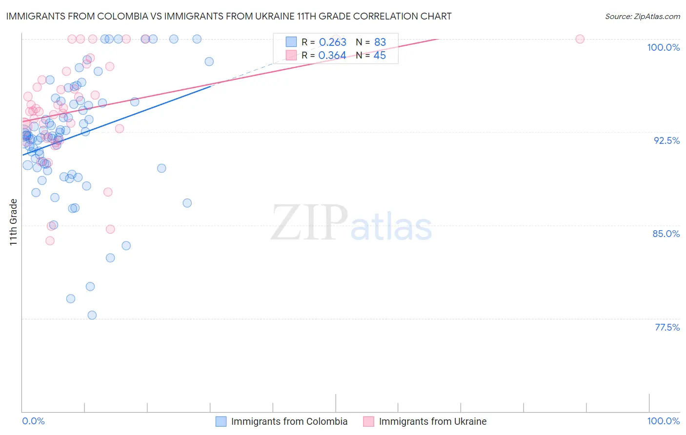 Immigrants from Colombia vs Immigrants from Ukraine 11th Grade