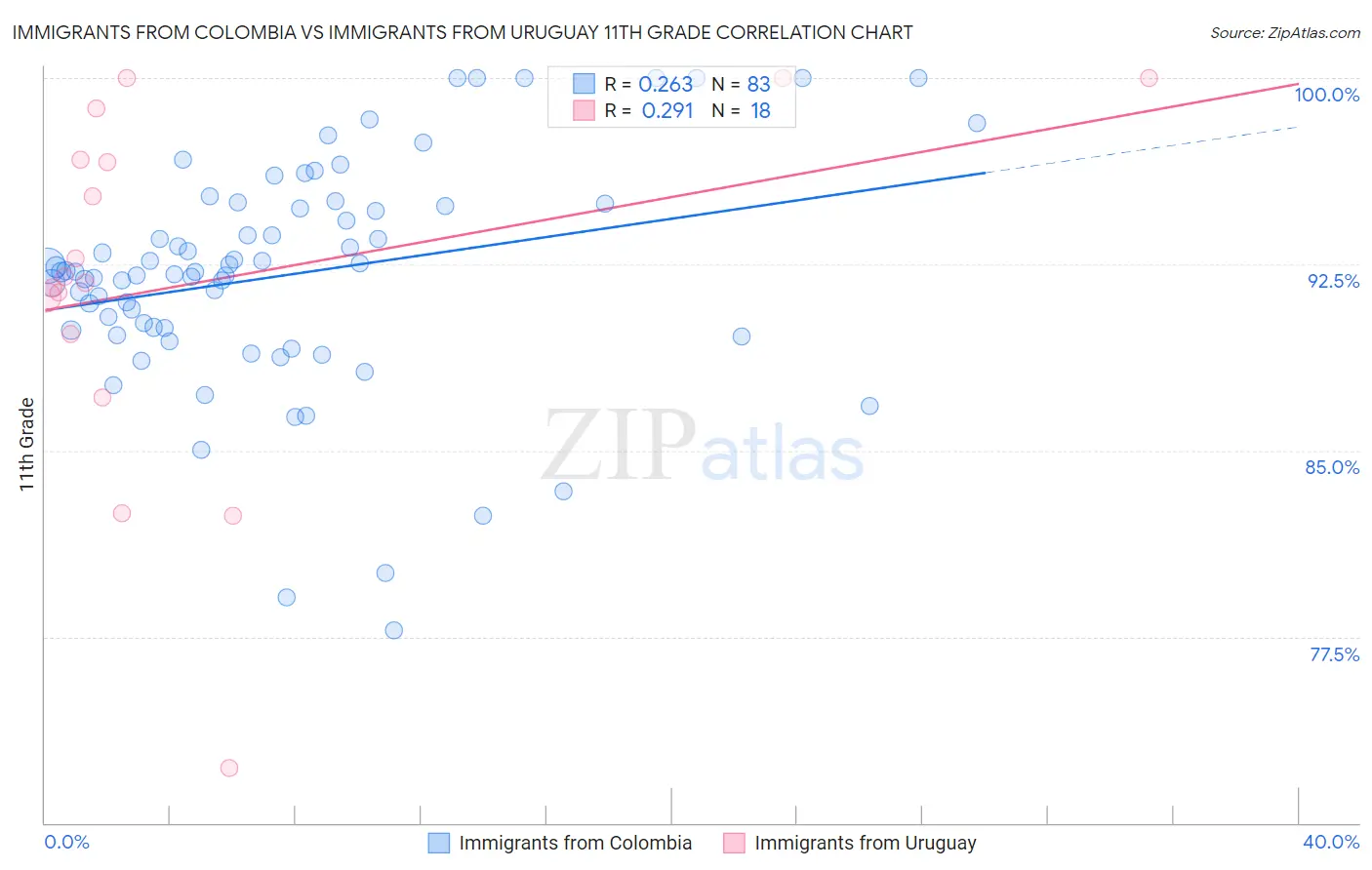 Immigrants from Colombia vs Immigrants from Uruguay 11th Grade