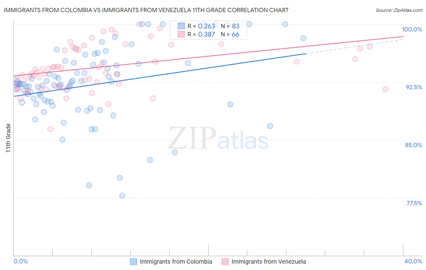 Immigrants from Colombia vs Immigrants from Venezuela 11th Grade