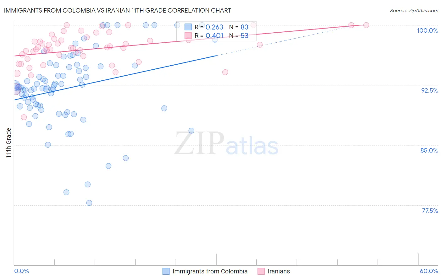 Immigrants from Colombia vs Iranian 11th Grade