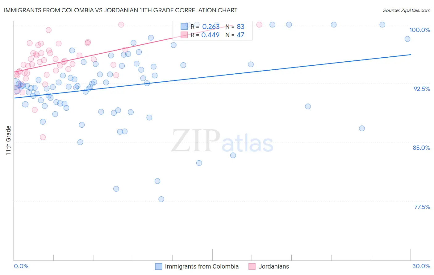 Immigrants from Colombia vs Jordanian 11th Grade