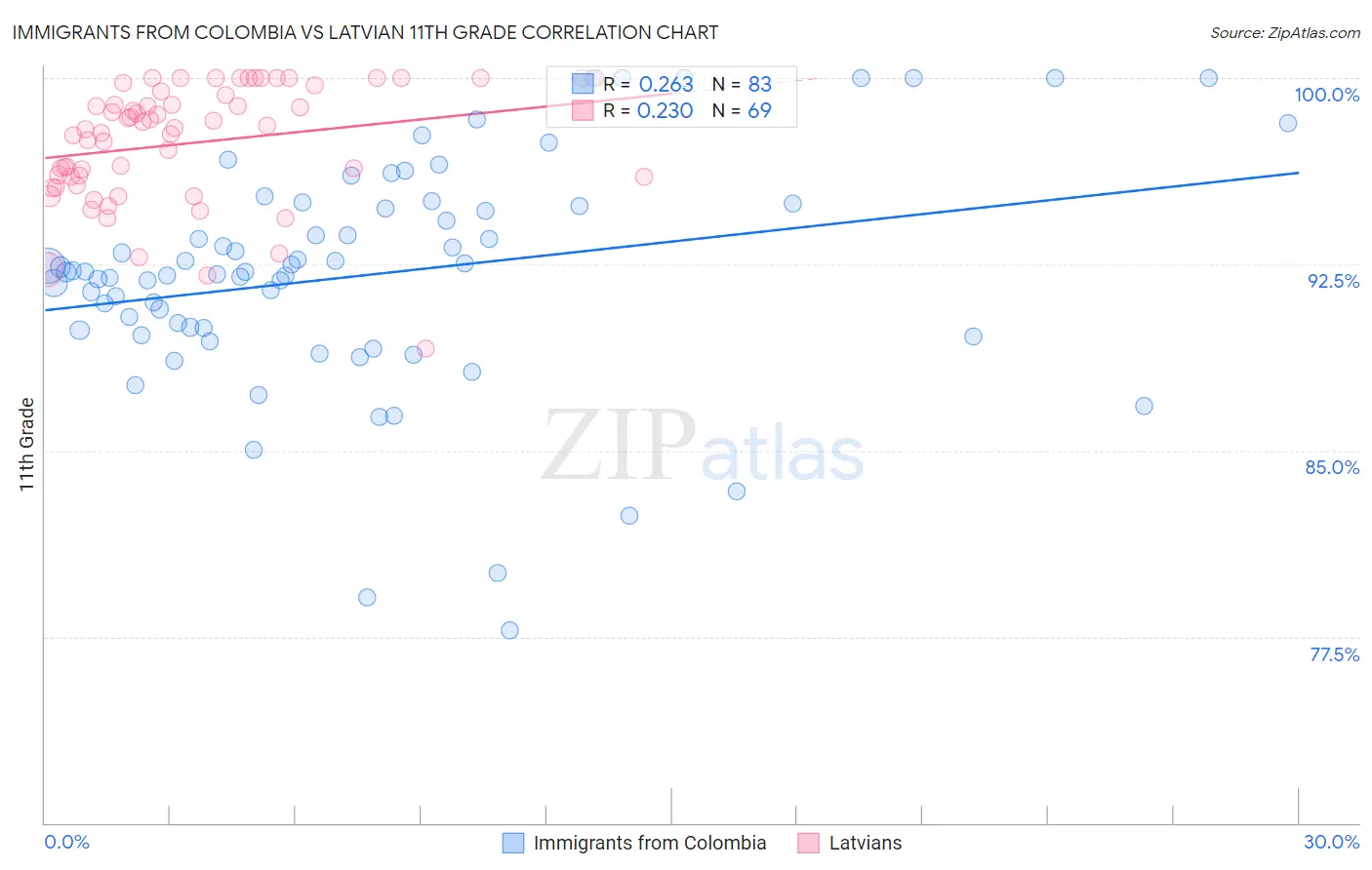 Immigrants from Colombia vs Latvian 11th Grade