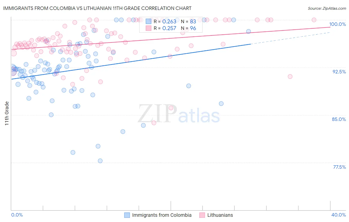 Immigrants from Colombia vs Lithuanian 11th Grade