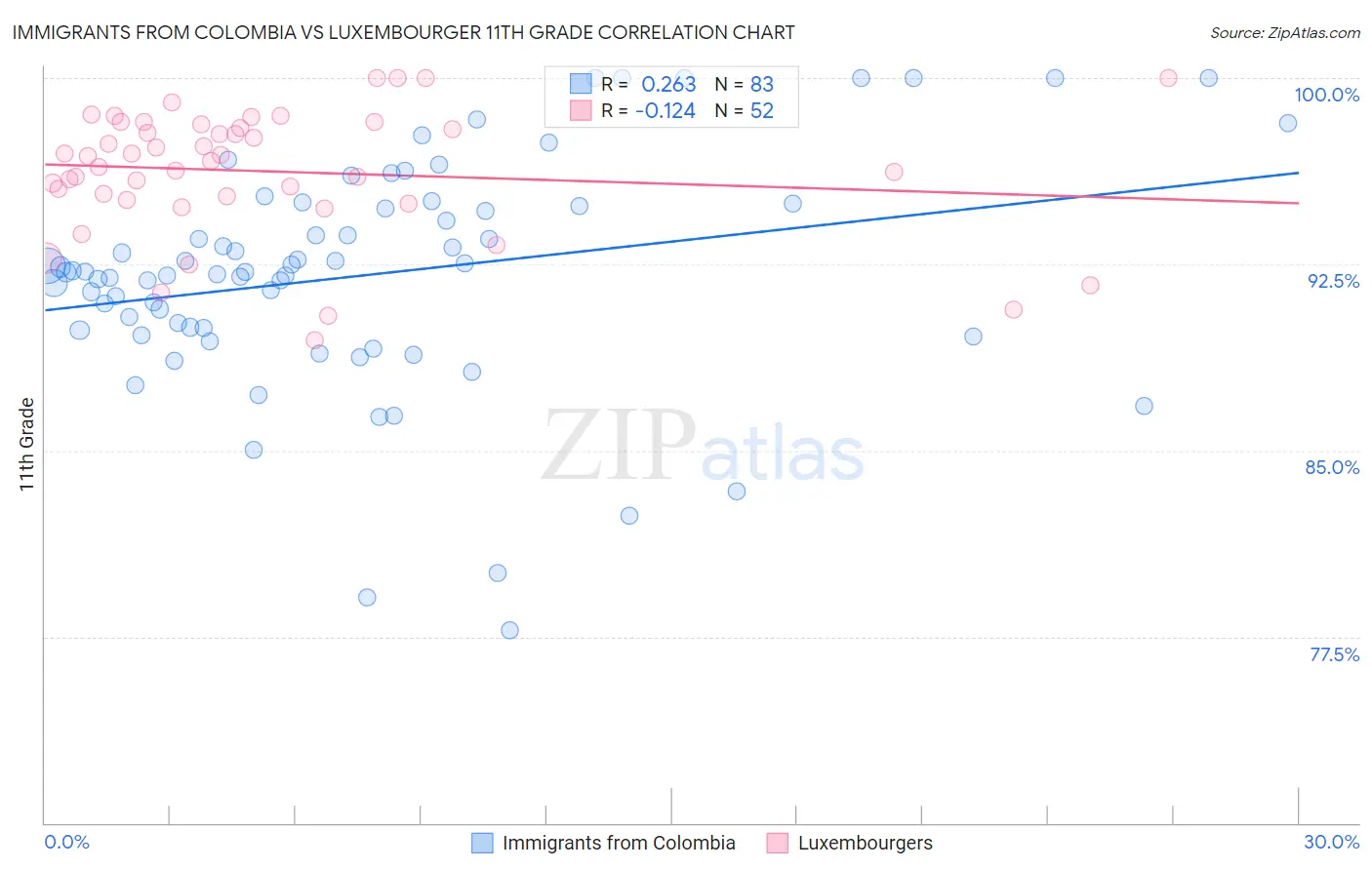 Immigrants from Colombia vs Luxembourger 11th Grade