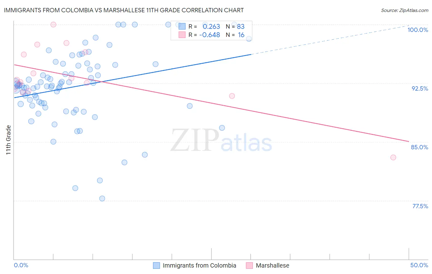 Immigrants from Colombia vs Marshallese 11th Grade