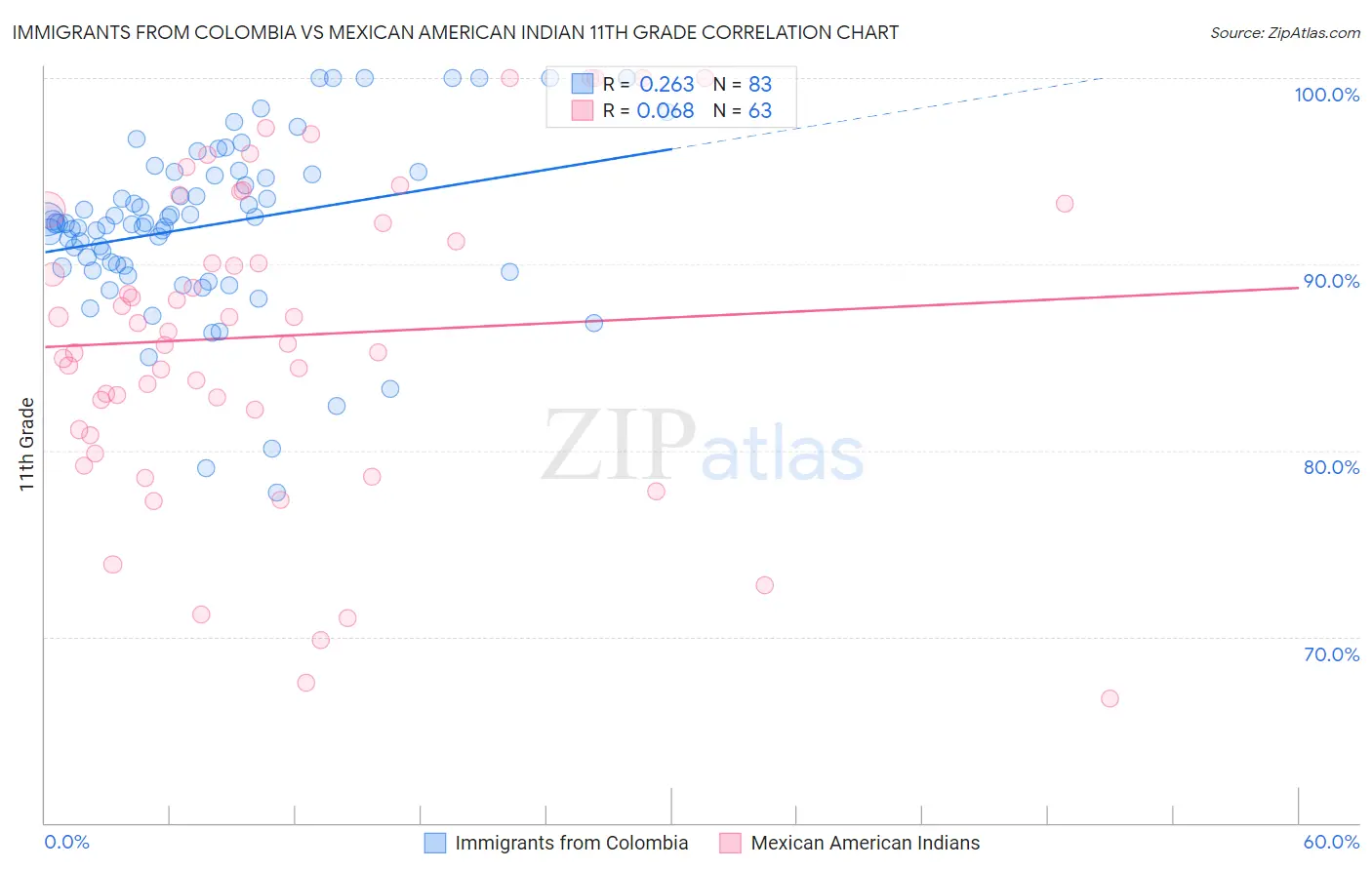 Immigrants from Colombia vs Mexican American Indian 11th Grade