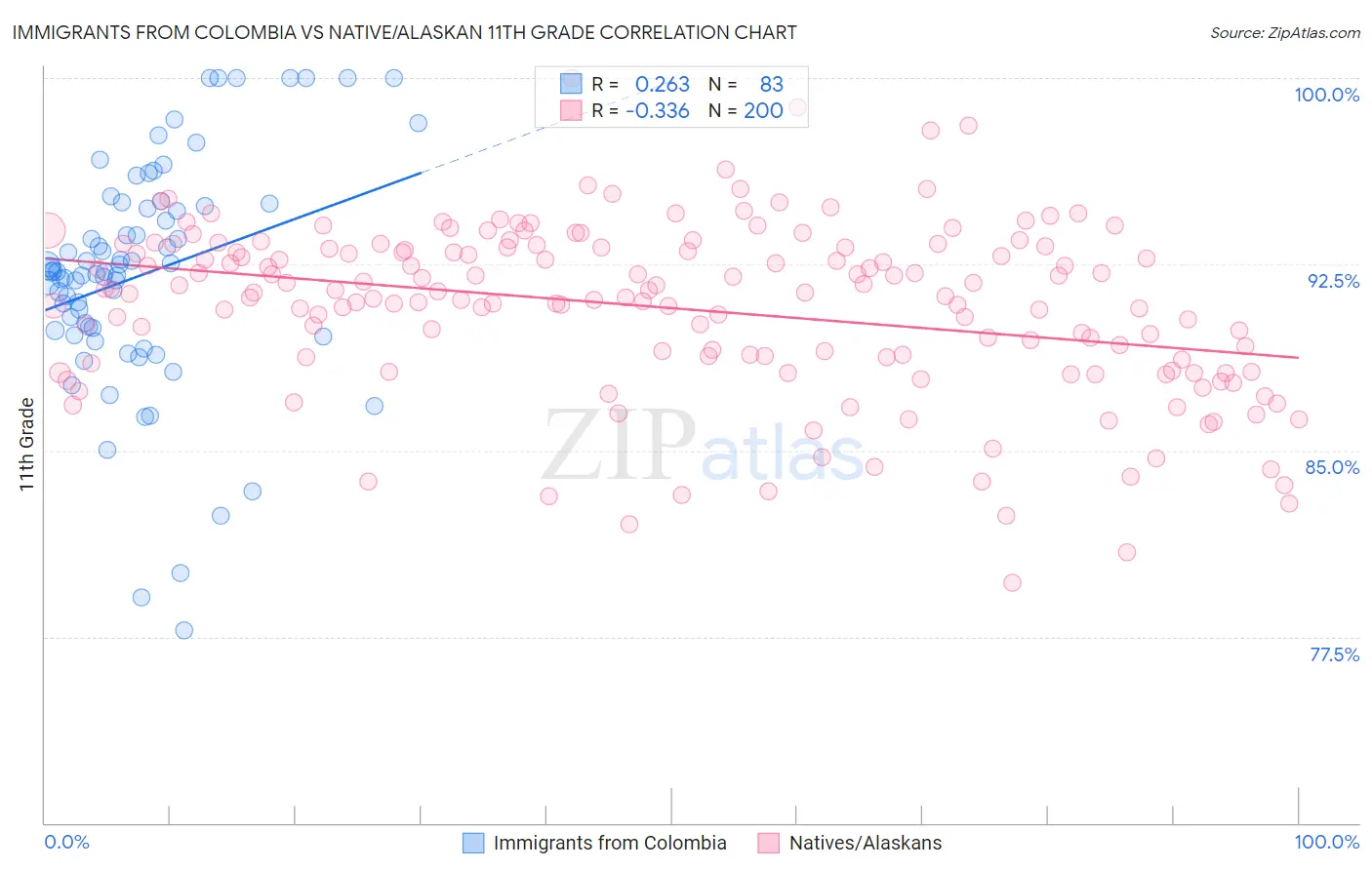 Immigrants from Colombia vs Native/Alaskan 11th Grade