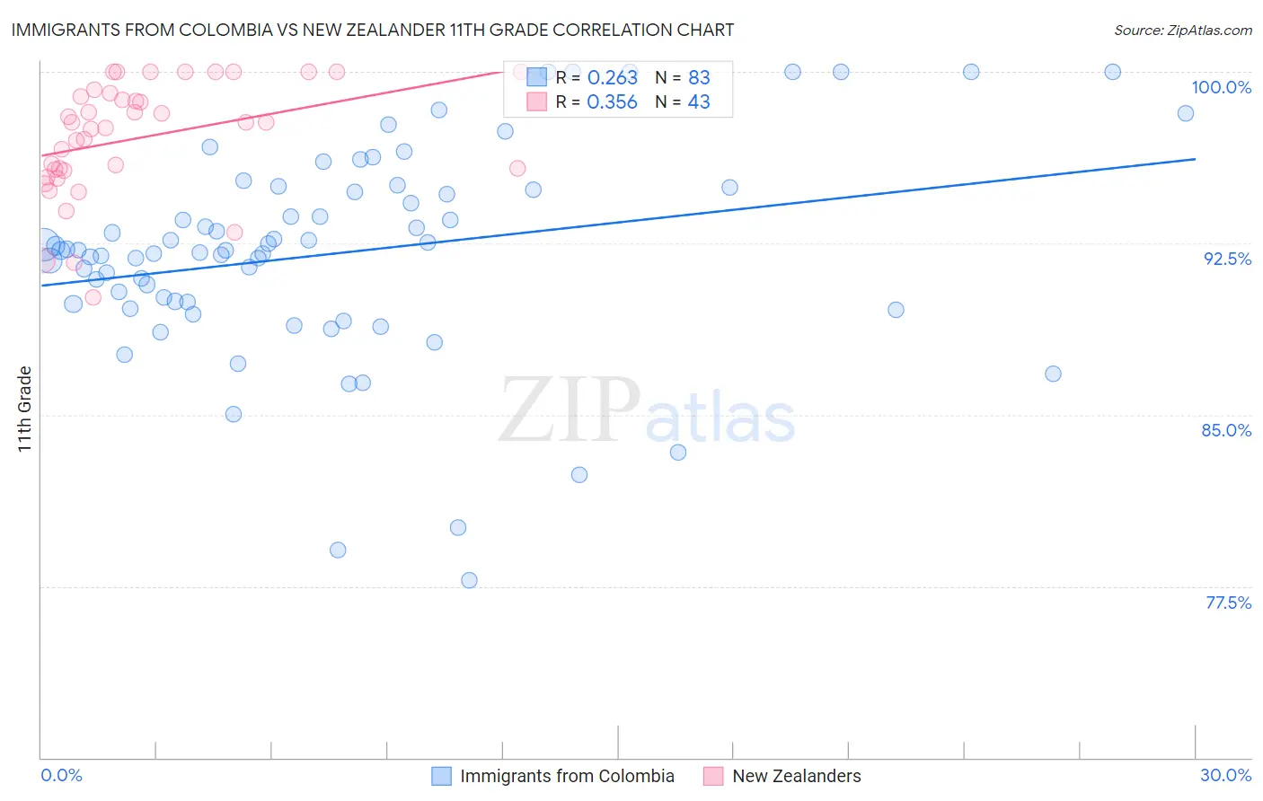 Immigrants from Colombia vs New Zealander 11th Grade