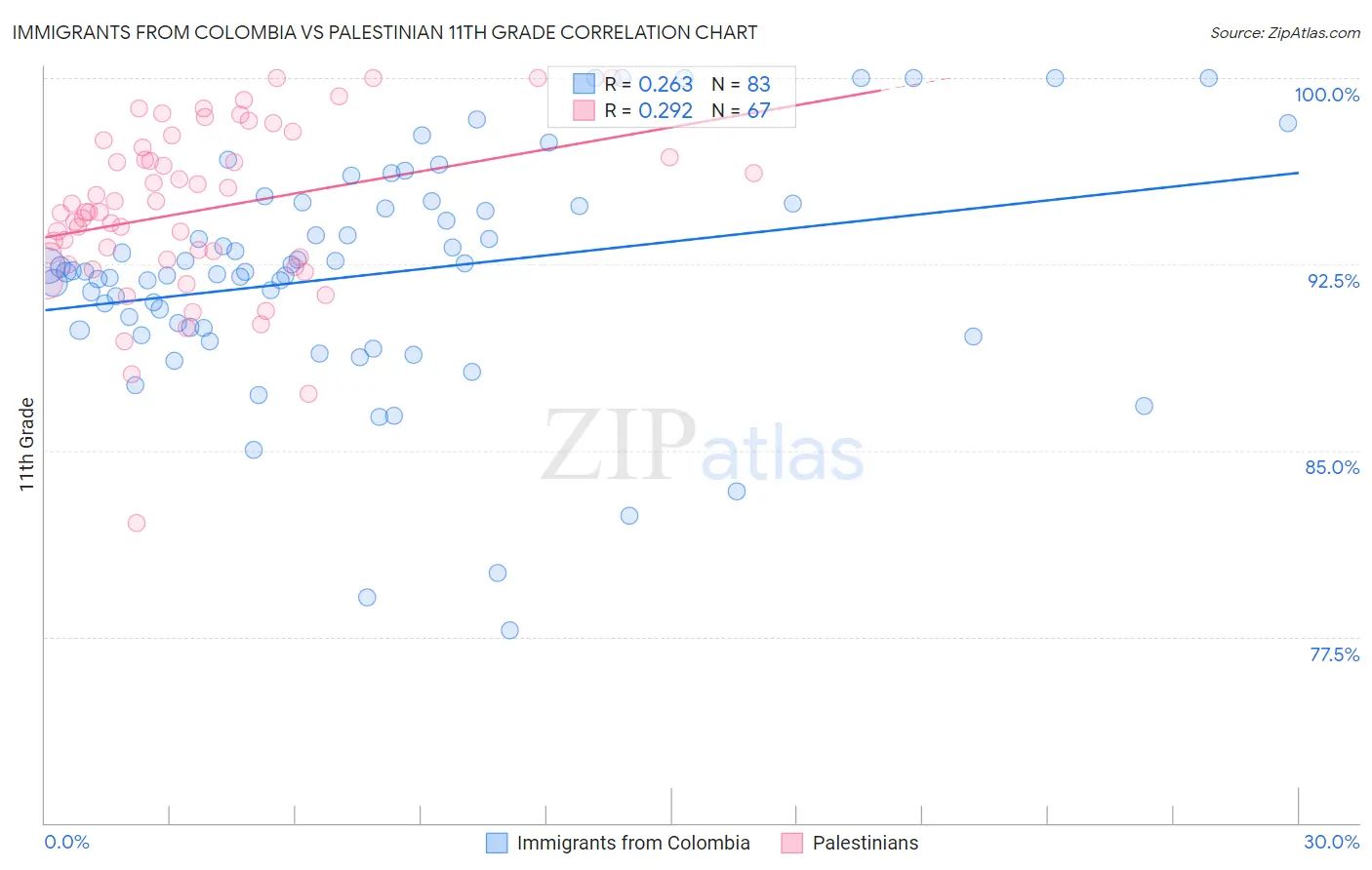 Immigrants from Colombia vs Palestinian 11th Grade