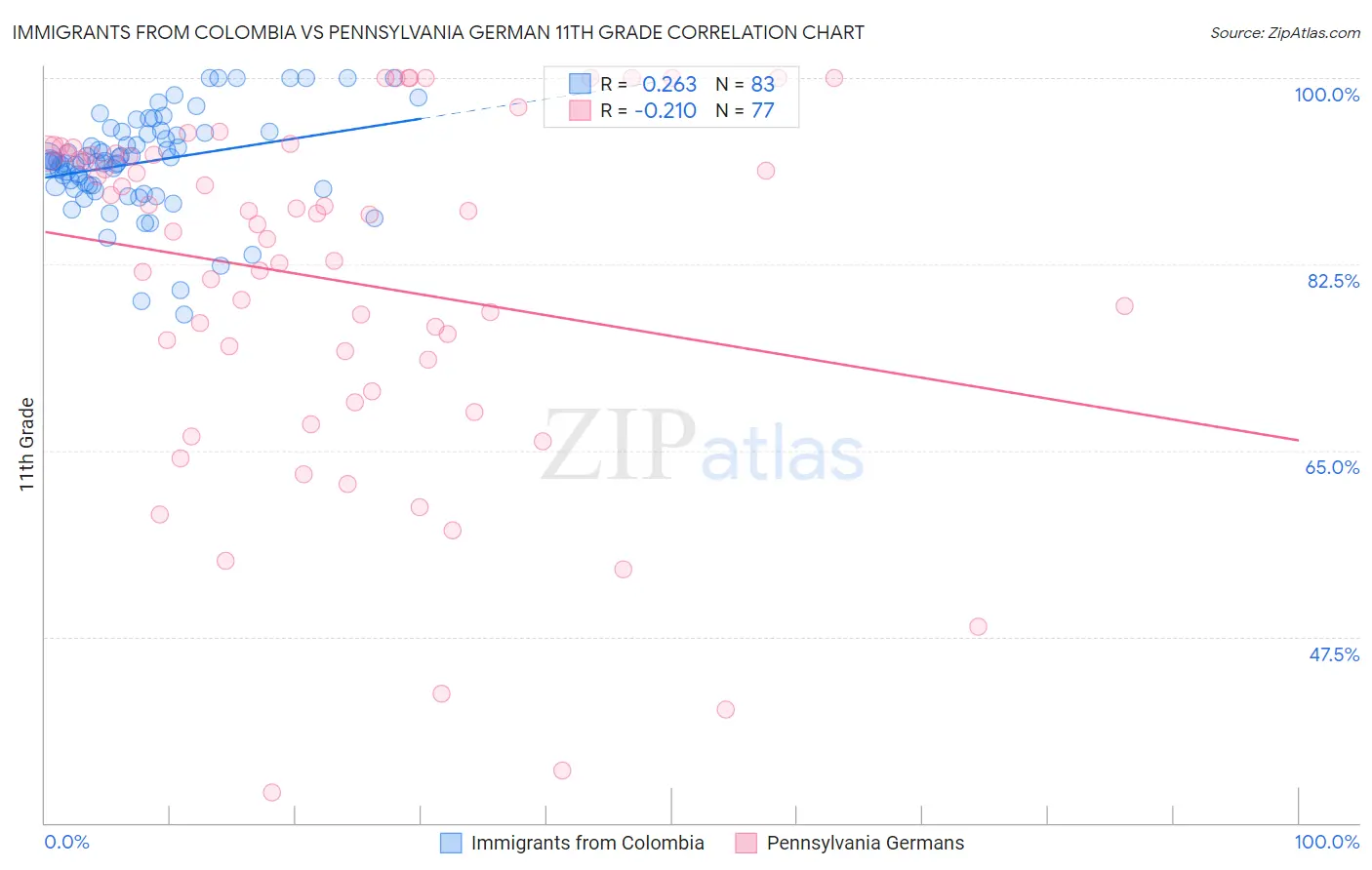 Immigrants from Colombia vs Pennsylvania German 11th Grade