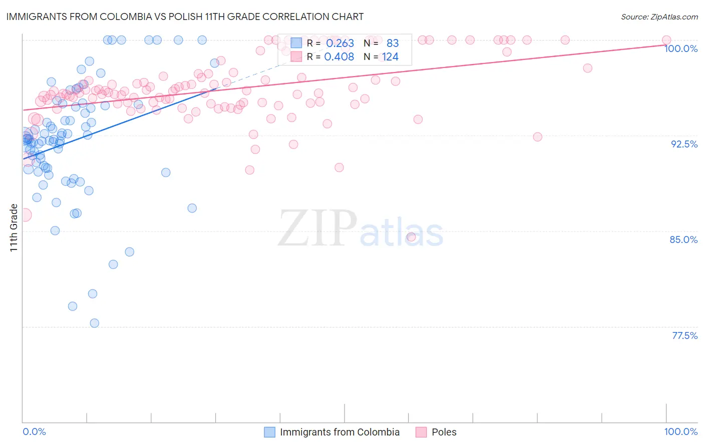 Immigrants from Colombia vs Polish 11th Grade