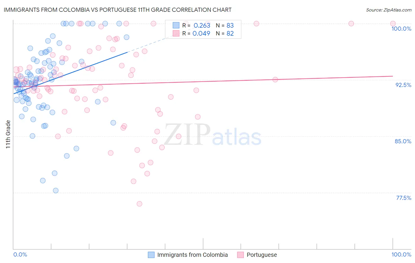 Immigrants from Colombia vs Portuguese 11th Grade