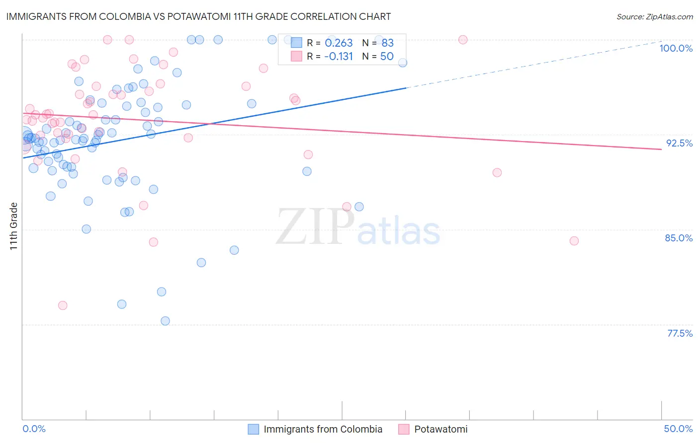 Immigrants from Colombia vs Potawatomi 11th Grade