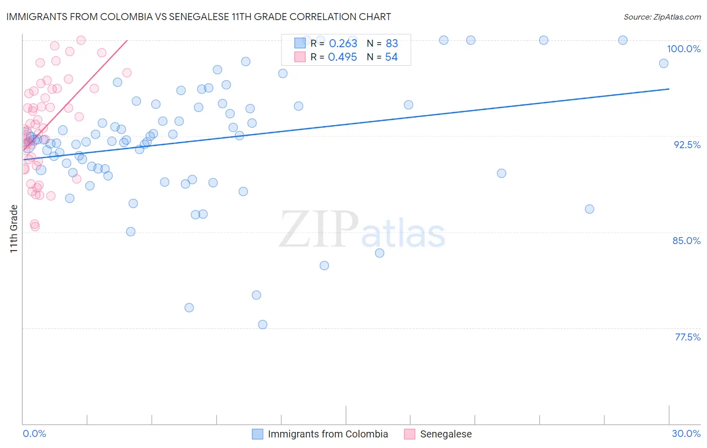 Immigrants from Colombia vs Senegalese 11th Grade