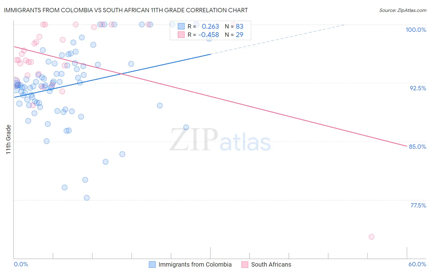 Immigrants from Colombia vs South African 11th Grade