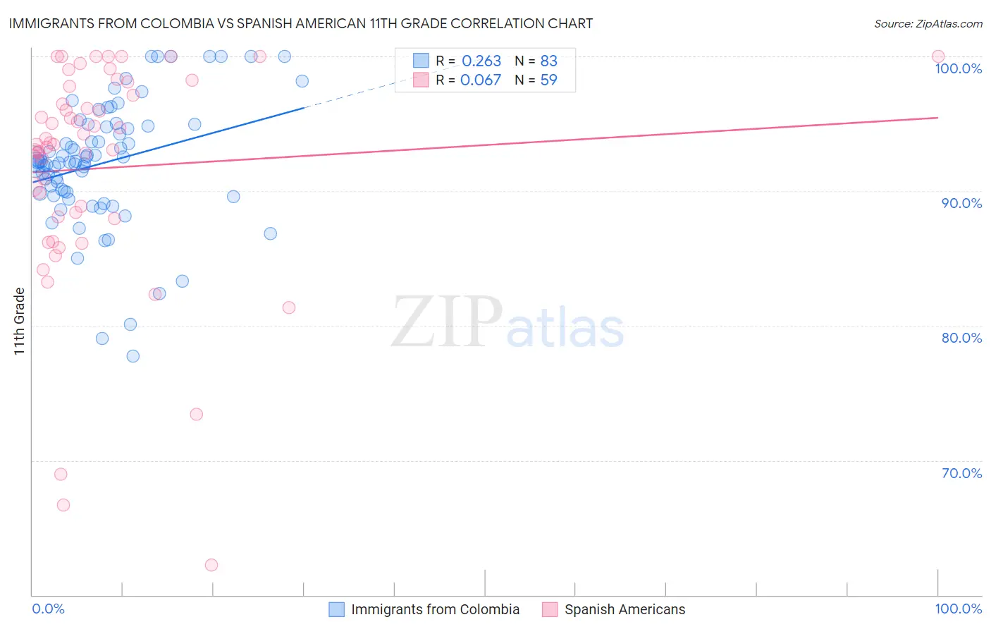 Immigrants from Colombia vs Spanish American 11th Grade