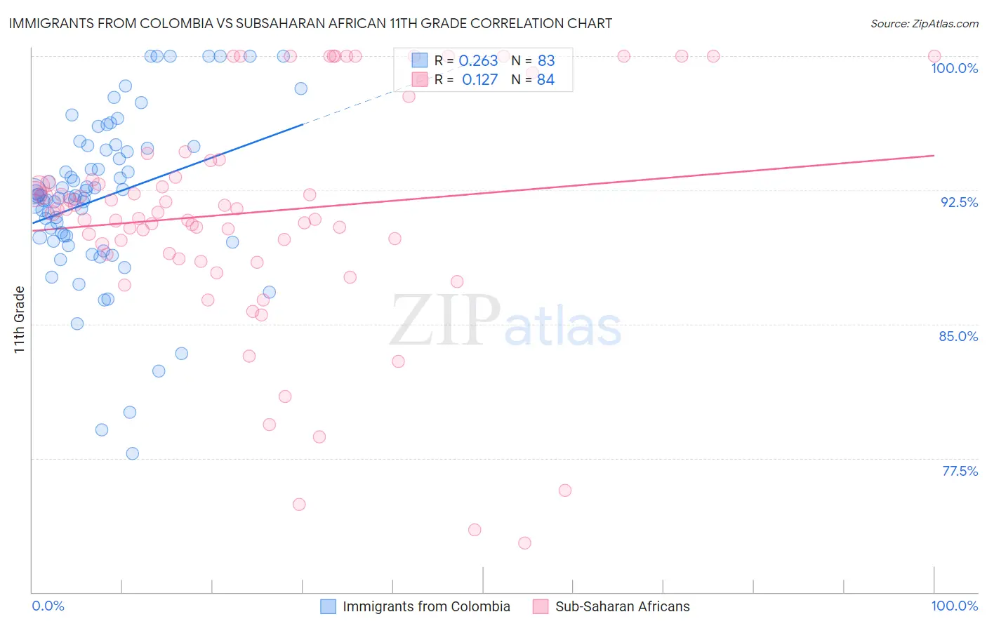 Immigrants from Colombia vs Subsaharan African 11th Grade