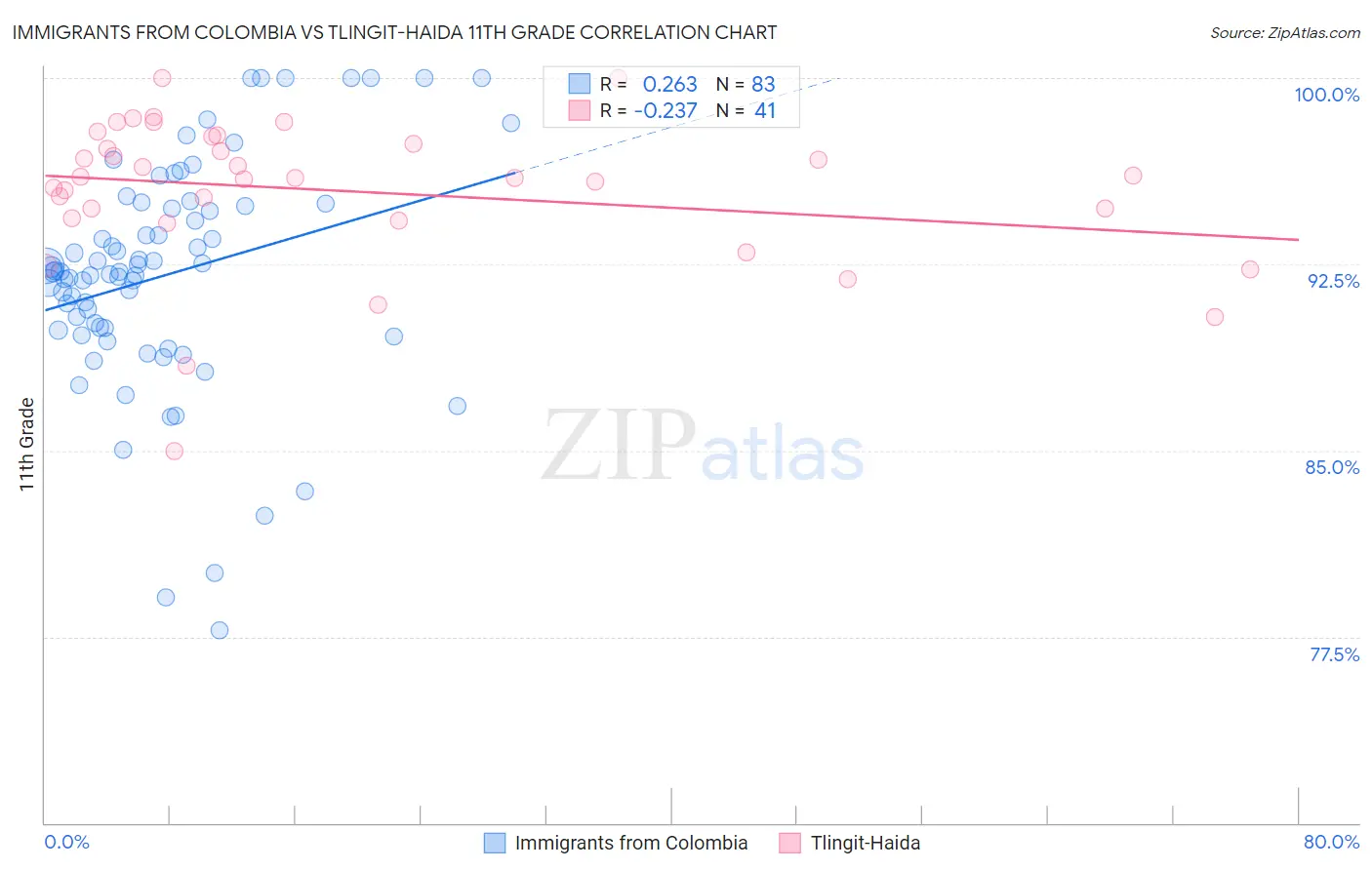 Immigrants from Colombia vs Tlingit-Haida 11th Grade