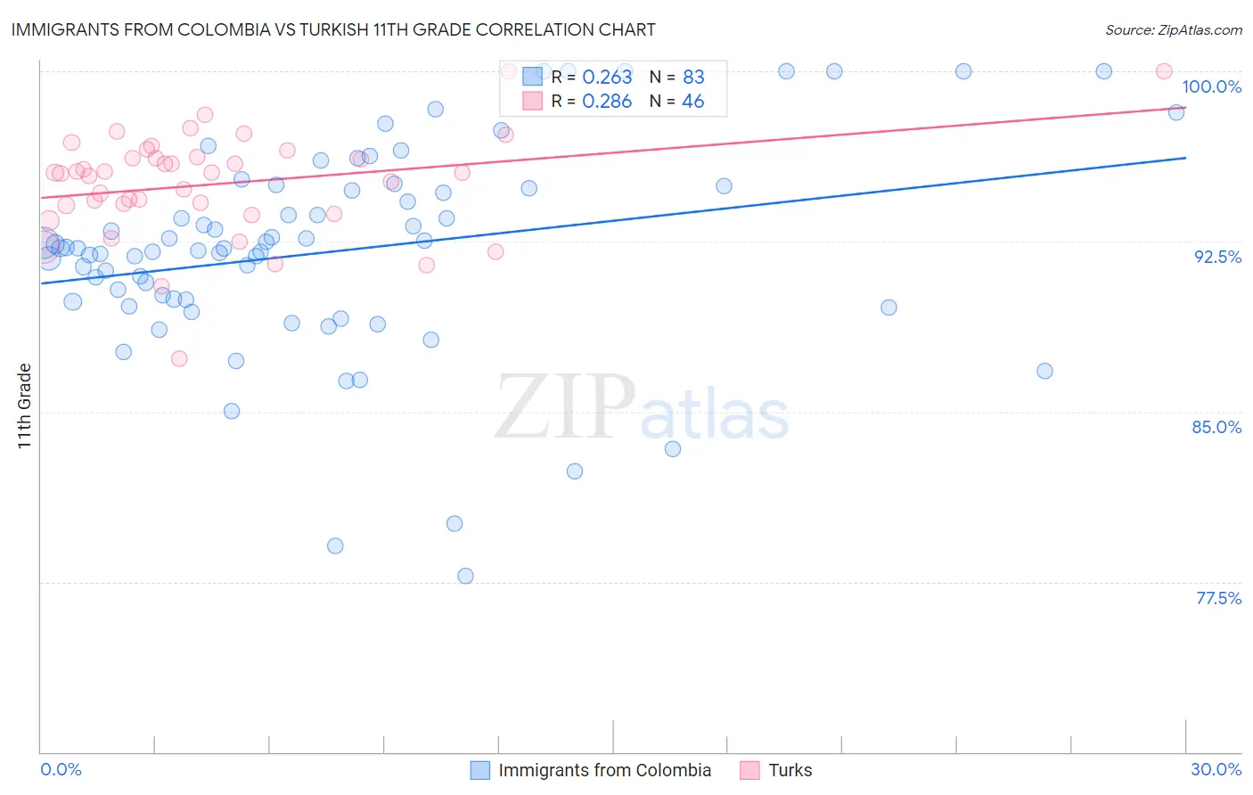 Immigrants from Colombia vs Turkish 11th Grade
