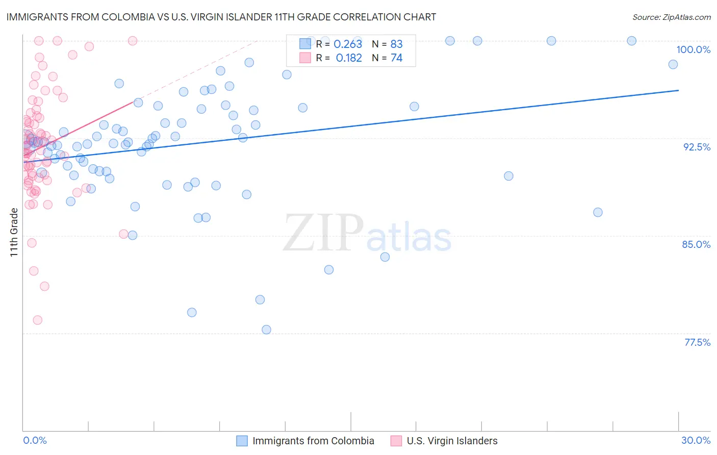 Immigrants from Colombia vs U.S. Virgin Islander 11th Grade