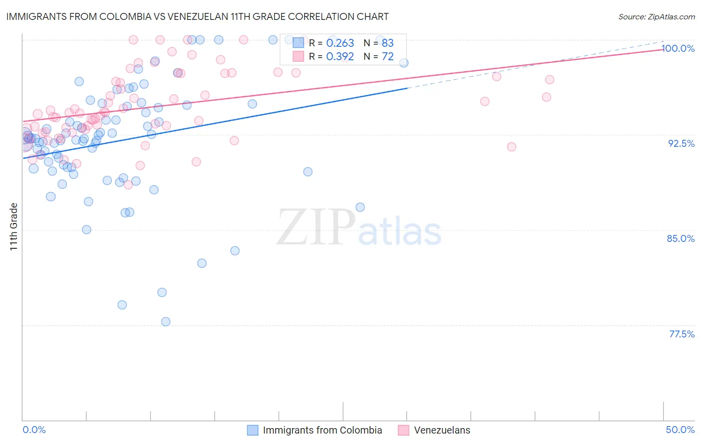 Immigrants from Colombia vs Venezuelan 11th Grade