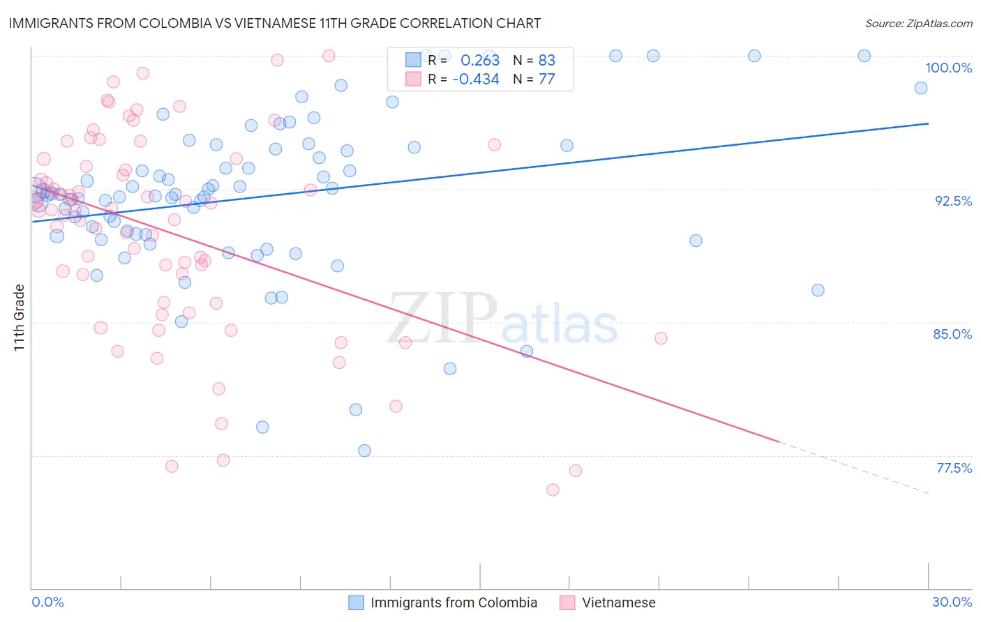 Immigrants from Colombia vs Vietnamese 11th Grade