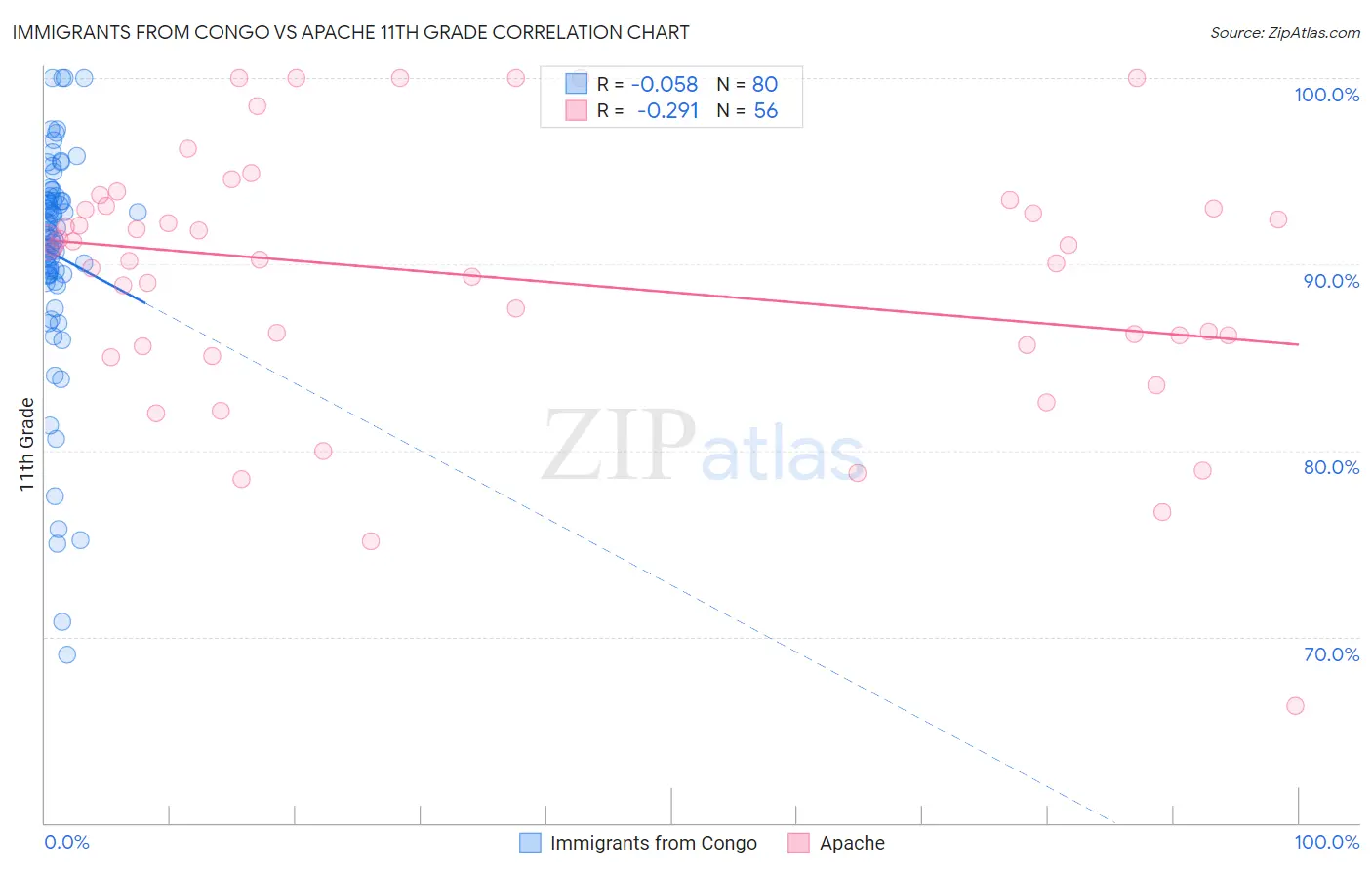 Immigrants from Congo vs Apache 11th Grade