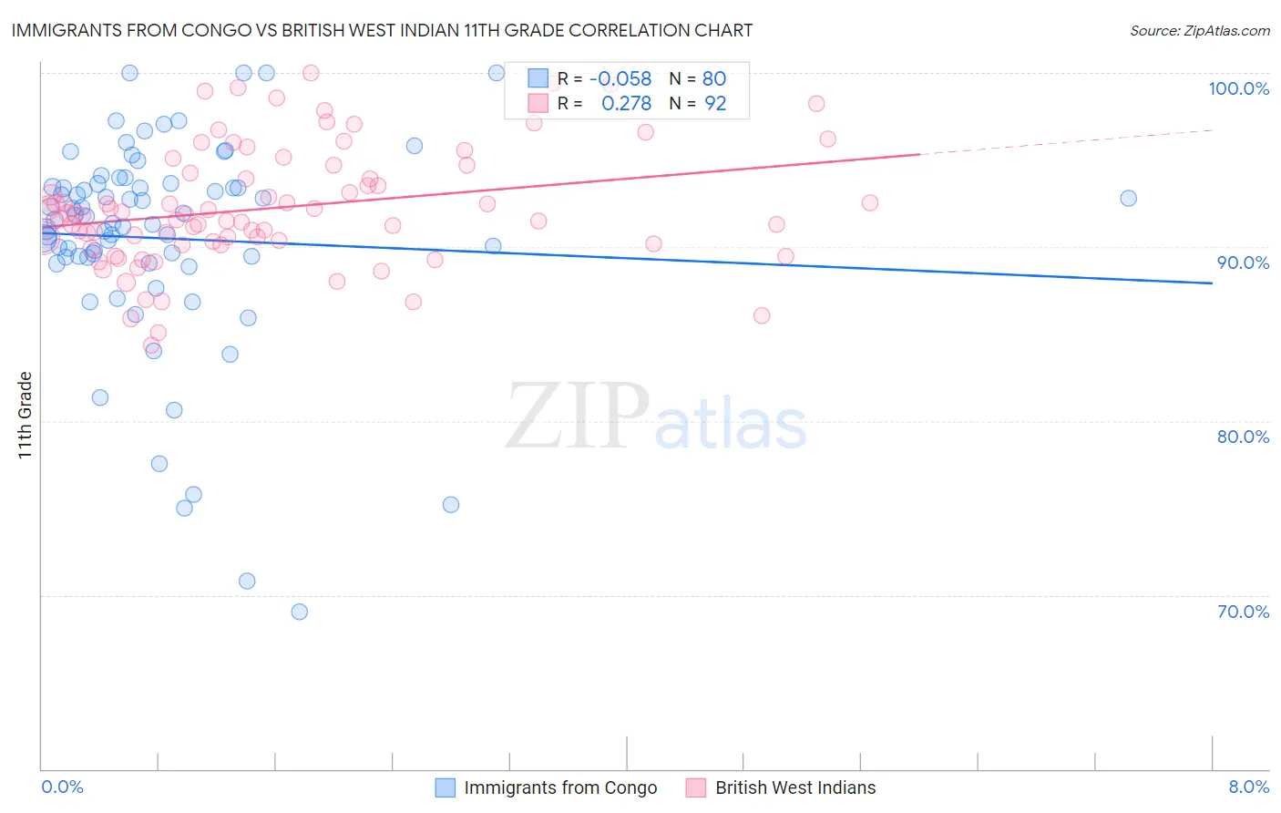 Immigrants from Congo vs British West Indian 11th Grade