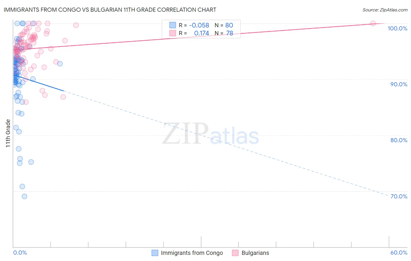 Immigrants from Congo vs Bulgarian 11th Grade