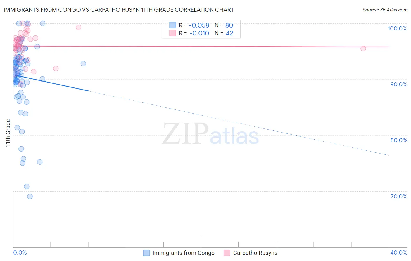 Immigrants from Congo vs Carpatho Rusyn 11th Grade