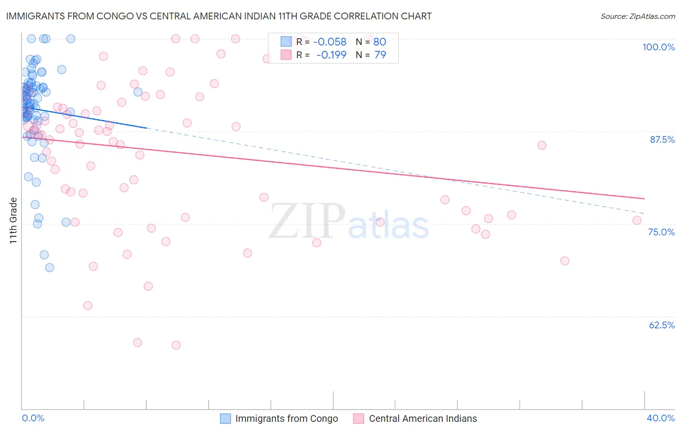 Immigrants from Congo vs Central American Indian 11th Grade