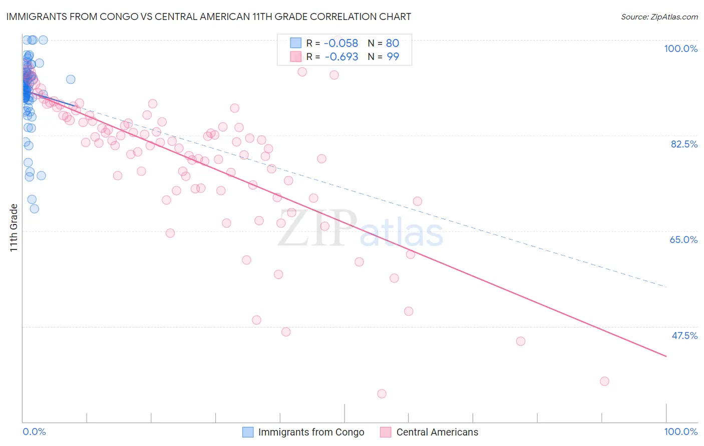 Immigrants from Congo vs Central American 11th Grade