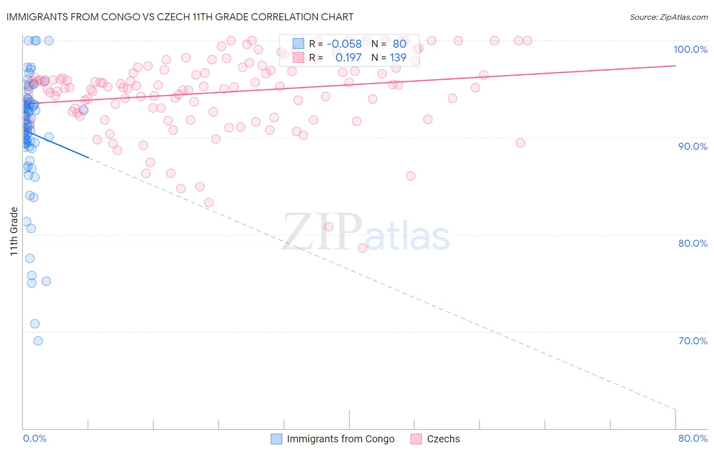 Immigrants from Congo vs Czech 11th Grade