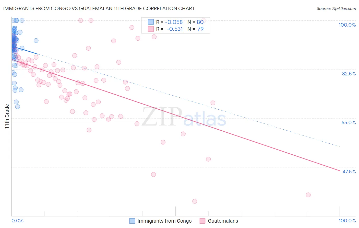 Immigrants from Congo vs Guatemalan 11th Grade