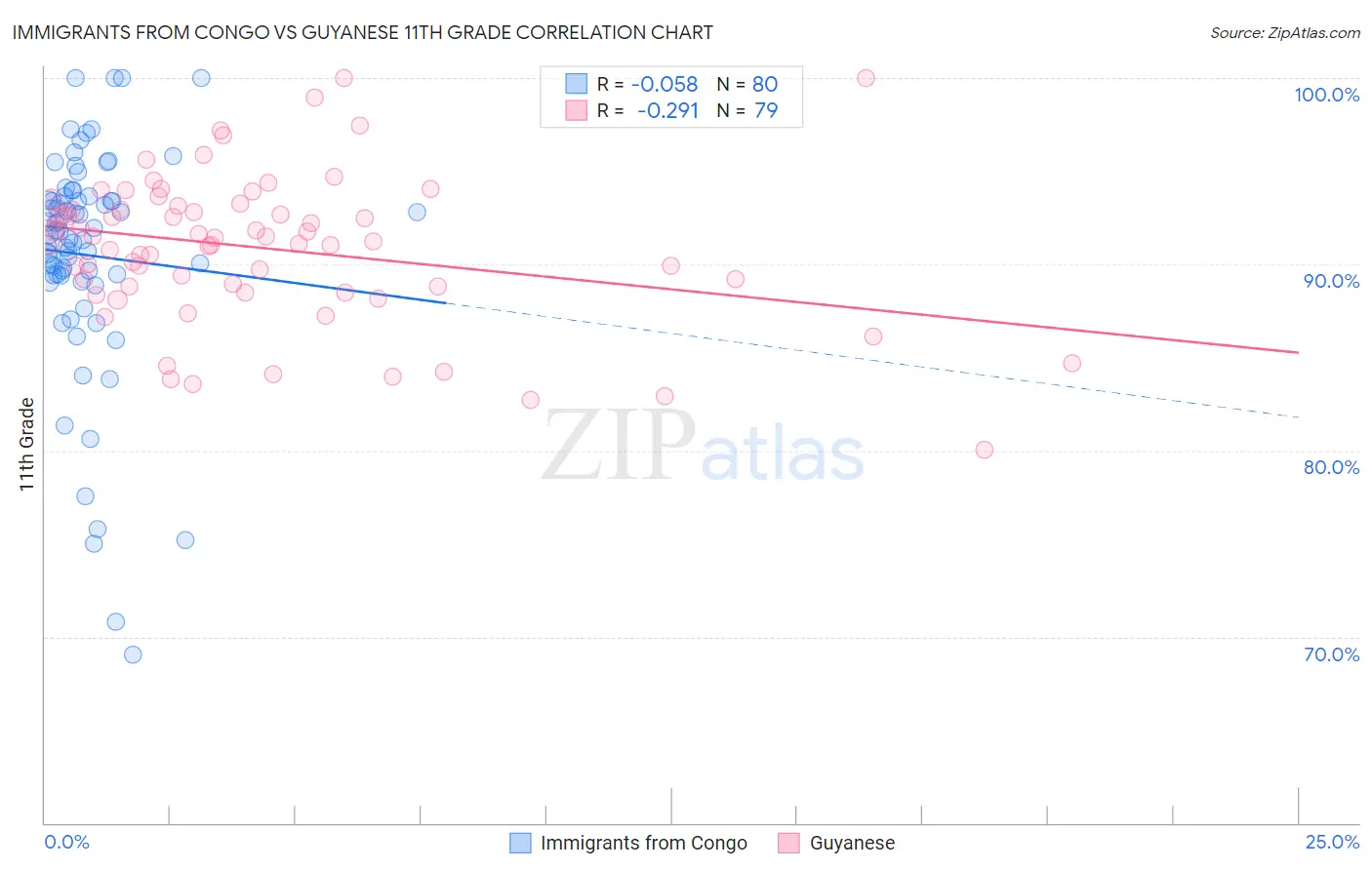 Immigrants from Congo vs Guyanese 11th Grade