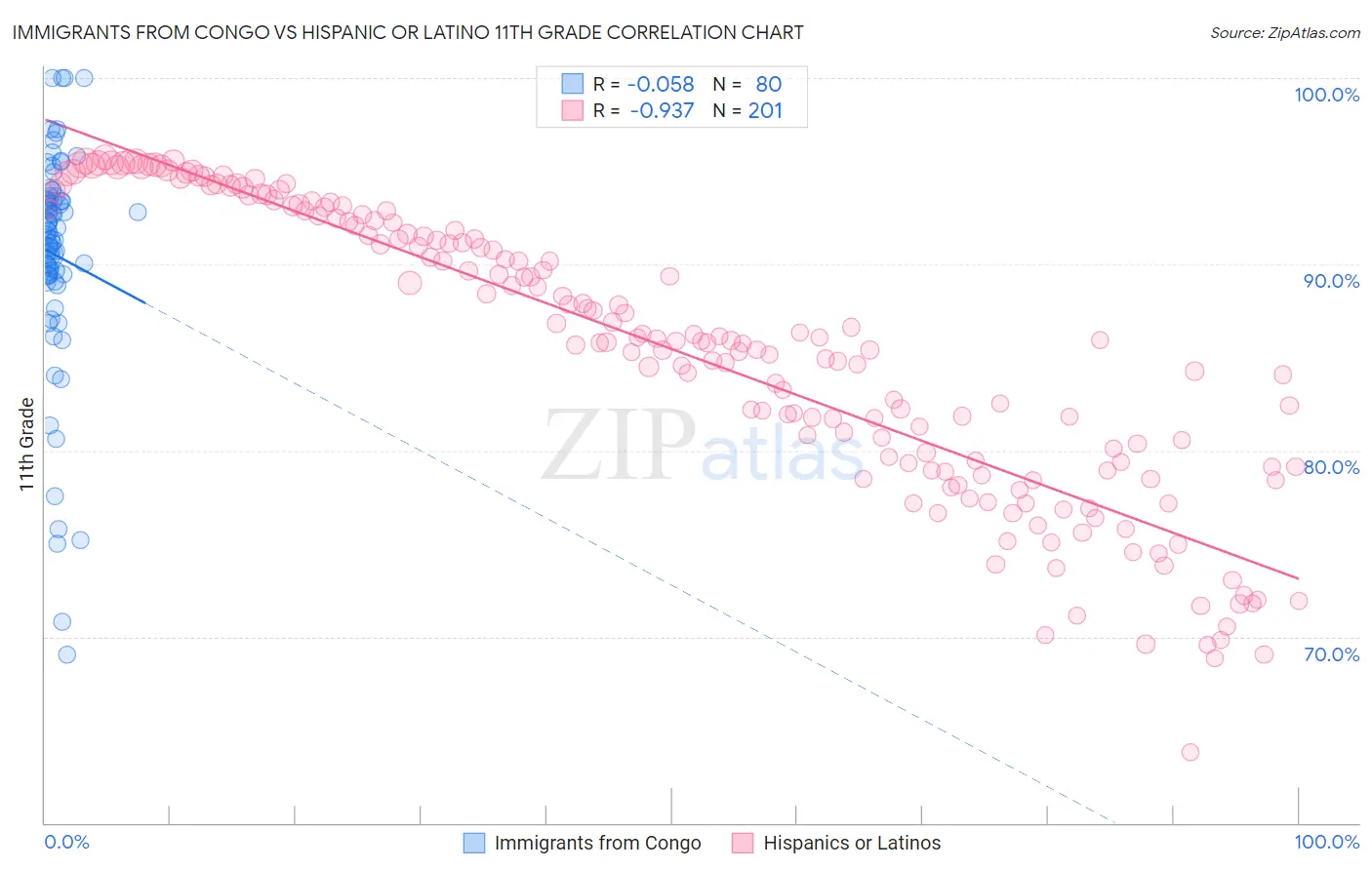 Immigrants from Congo vs Hispanic or Latino 11th Grade