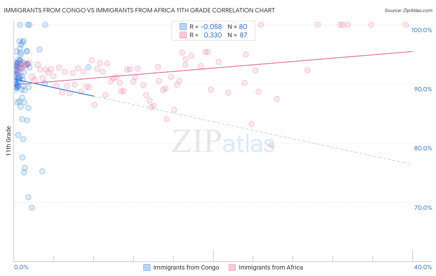 Immigrants from Congo vs Immigrants from Africa 11th Grade