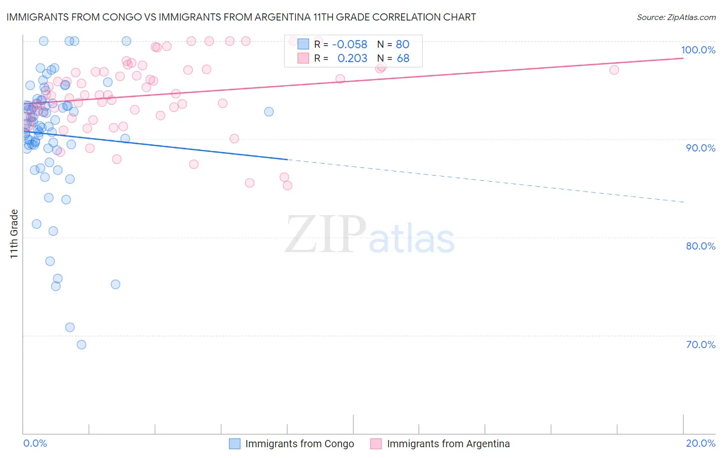 Immigrants from Congo vs Immigrants from Argentina 11th Grade