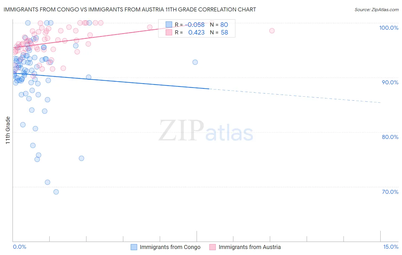 Immigrants from Congo vs Immigrants from Austria 11th Grade