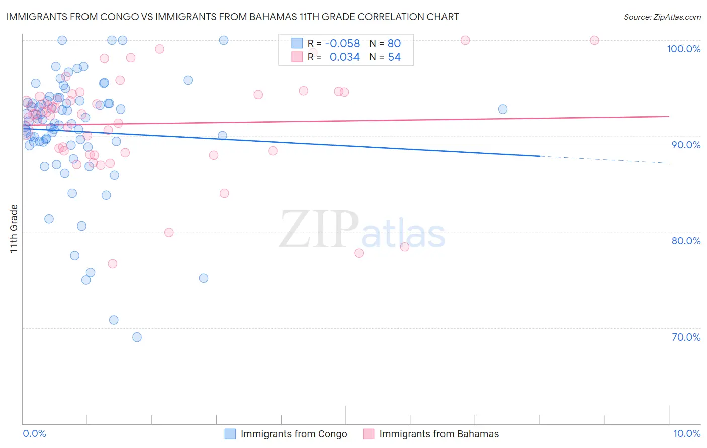 Immigrants from Congo vs Immigrants from Bahamas 11th Grade