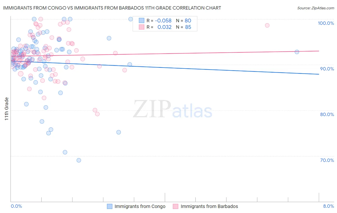 Immigrants from Congo vs Immigrants from Barbados 11th Grade