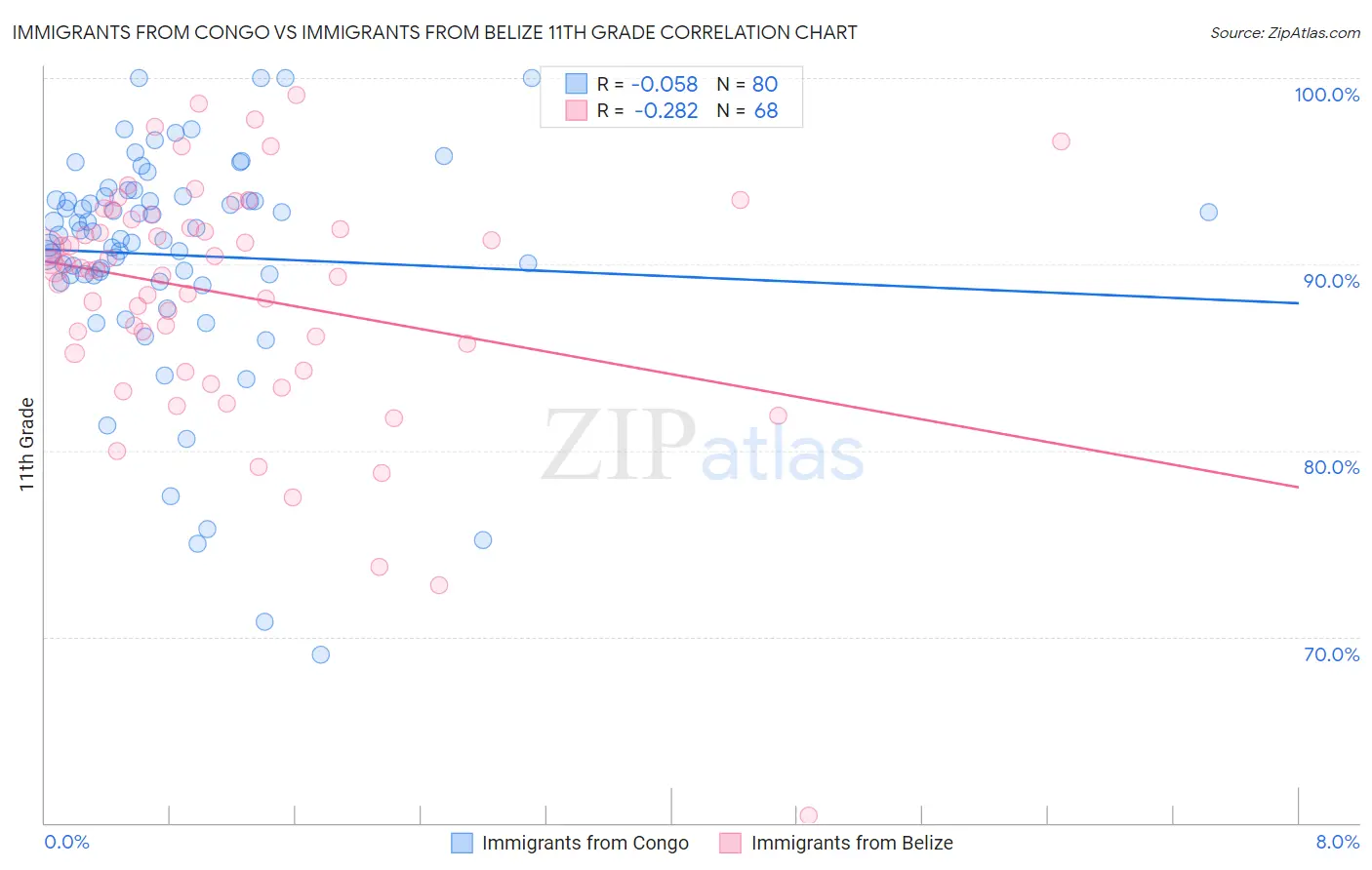 Immigrants from Congo vs Immigrants from Belize 11th Grade