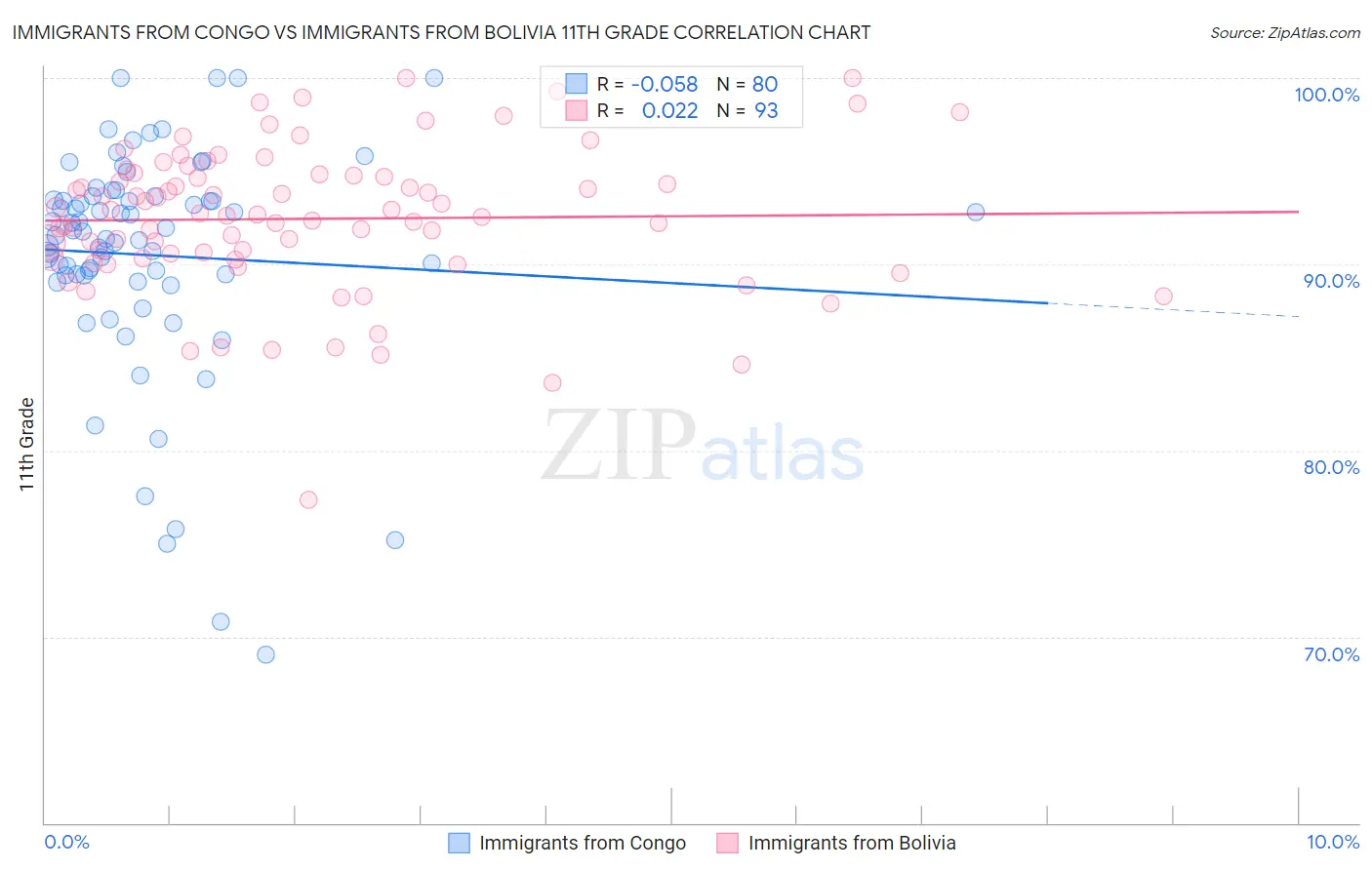 Immigrants from Congo vs Immigrants from Bolivia 11th Grade