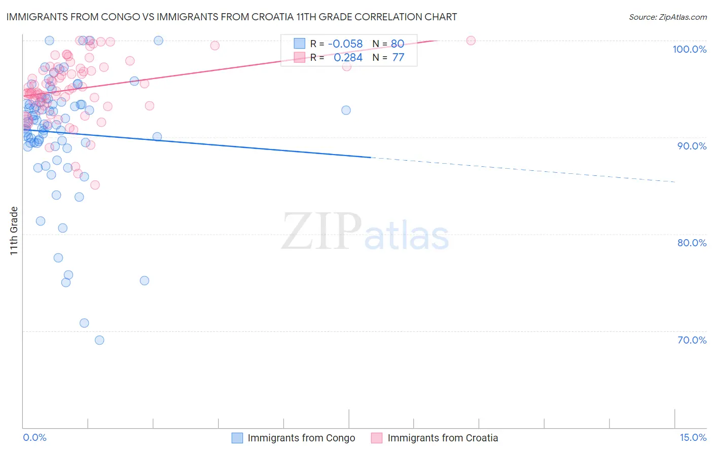 Immigrants from Congo vs Immigrants from Croatia 11th Grade