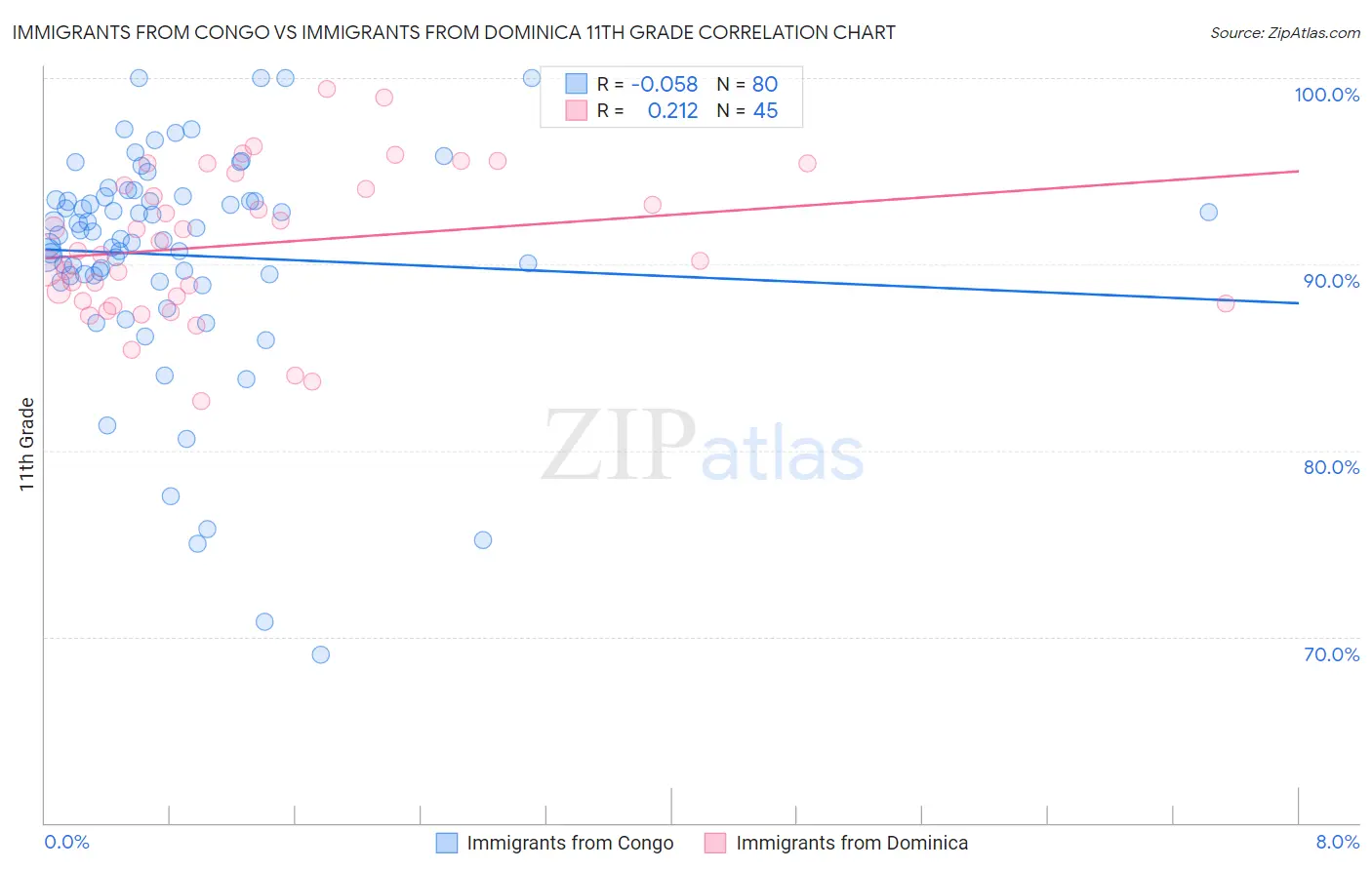 Immigrants from Congo vs Immigrants from Dominica 11th Grade