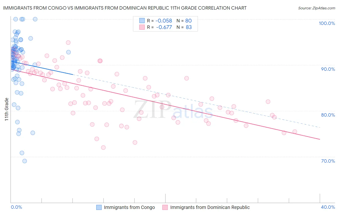 Immigrants from Congo vs Immigrants from Dominican Republic 11th Grade