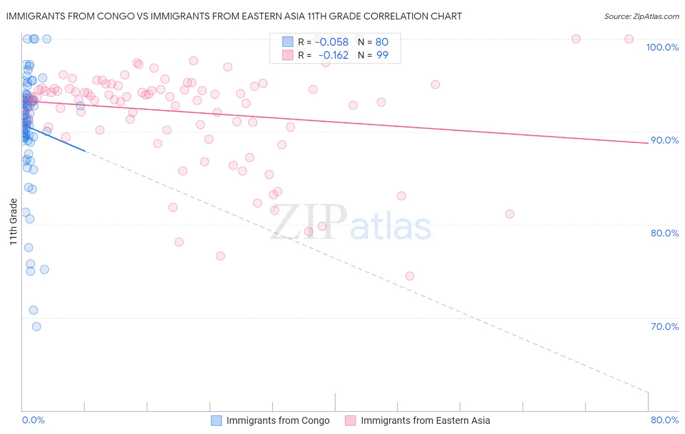 Immigrants from Congo vs Immigrants from Eastern Asia 11th Grade