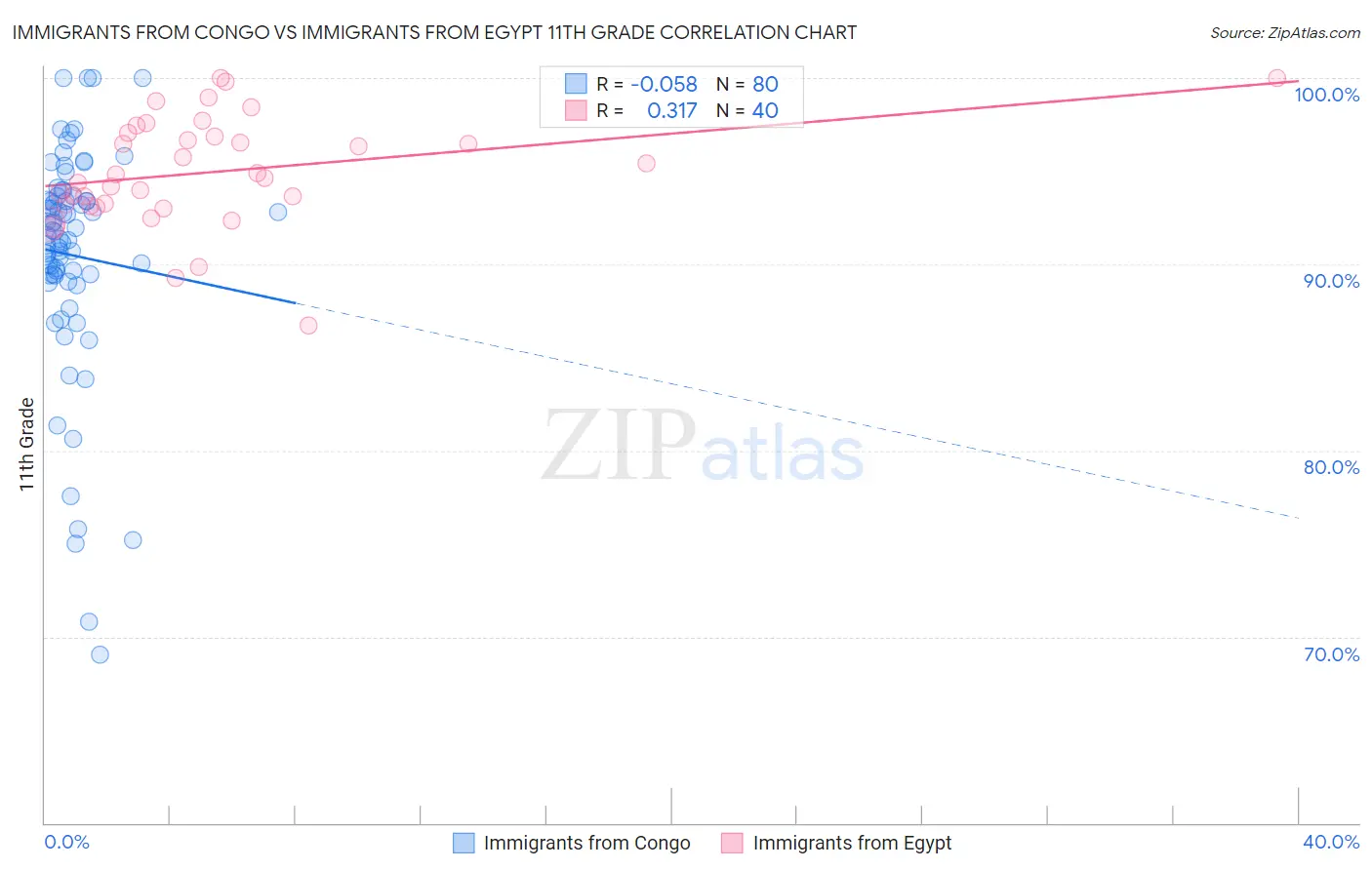 Immigrants from Congo vs Immigrants from Egypt 11th Grade