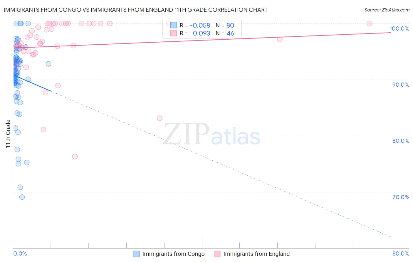 Immigrants from Congo vs Immigrants from England 11th Grade