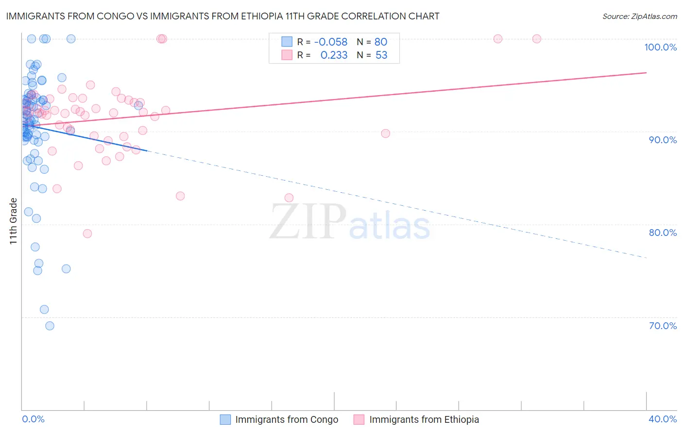 Immigrants from Congo vs Immigrants from Ethiopia 11th Grade